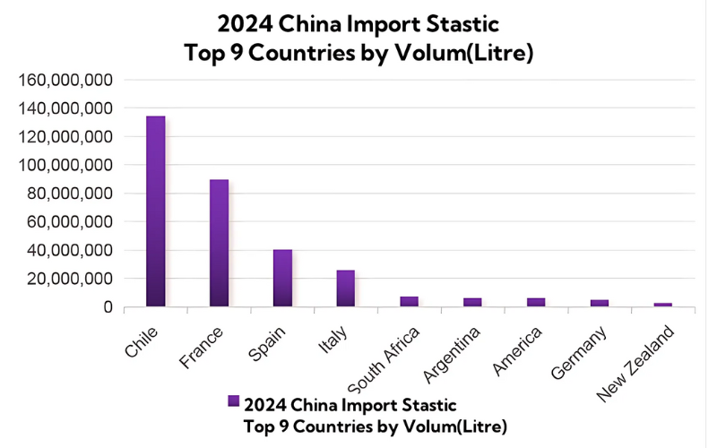 2024 China Import Stastic by volume (Litre)